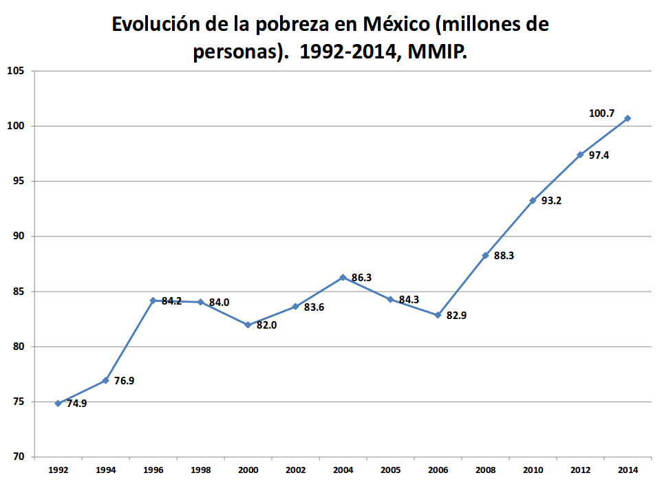 Auch Mittelschicht In Mexiko Von Armutsrisiko Betroffen Amerika21