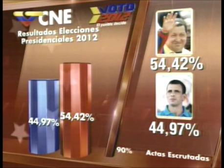 Grafische Darstellung des ersten vorläufigen Wahlergebnisses im staatlichen Fernsehen
