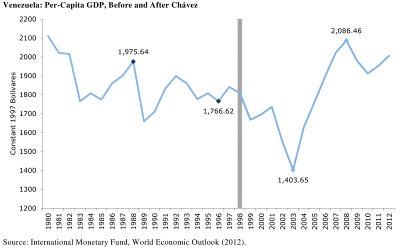 Abbildung 12: Venezolanisches BIP pro Kopf, vor und nach Chavez