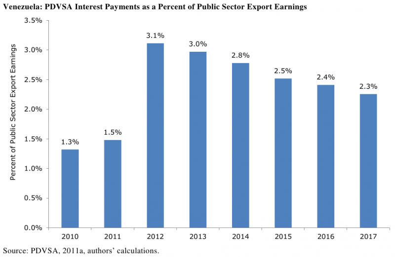 Abbildung 6: Zinszahlungen der PDVSA anteilig an öffentlichen Exporterlösen