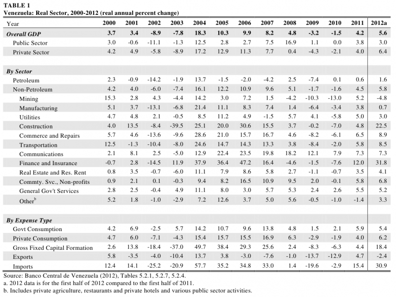 Tabelle 1: Venezolanische Realwirtschaft 2000-2012, reale, jährliche prozentuale Änderung