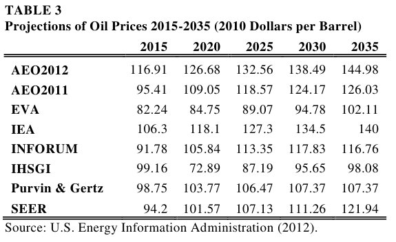 Tabelle 3: Prognosen der Ölpreise 2015-2035 in Dollar (2010) pro Barrel