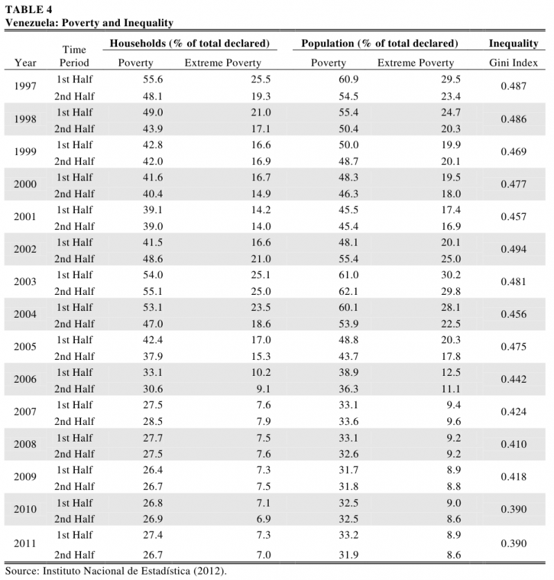 Tabelle 4: Armut und Ungleichheit in Venezuela