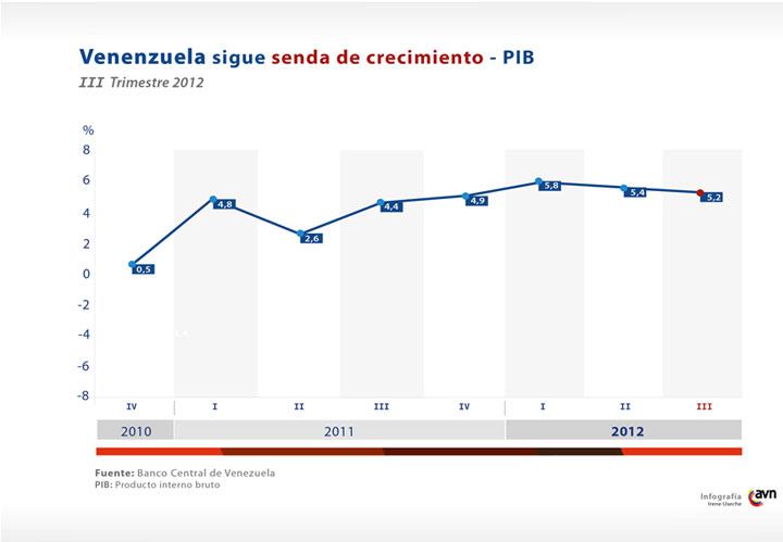 Entwicklung des venezolanischen Bruttoinlandsprodukts 2010-2012