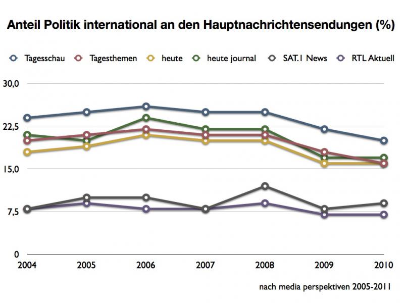 Grafik 1: Entwicklung der außenpolitischen Berichterstattung durch private und öffentlich-rechtliche Medien in Deutschland