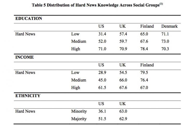 Tabelle 1: Verteilung von politischem Wissen in verschiedenen Bevölkerungsgruppen in den USA, Großbritannien, Finnland und Dänemark (Iyengar 2009)