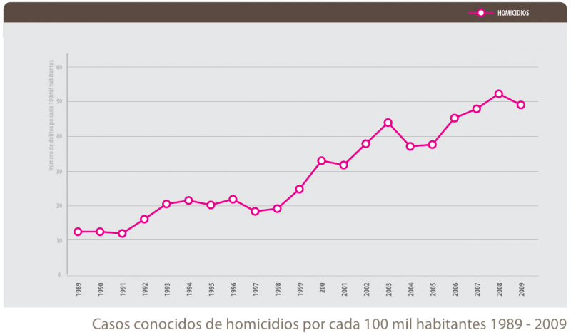 Entwicklung der Mordrate in Venezuela (1989-2009). Weitere Werte: 45 (2010) und 50 (2011)