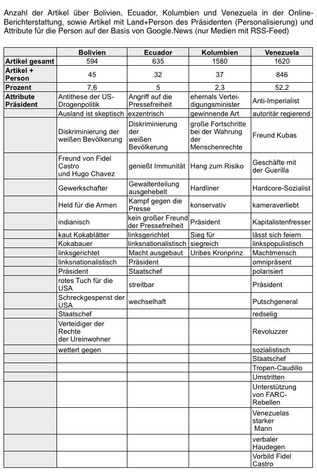 Tabelle 2: Anzahl der Berichte, Grad der Personalisierung und Attribute für Präsidenten (Bolivien, Ecuador, Kolumbien, Venezuela) in der deutschen Online-Berichterstattung