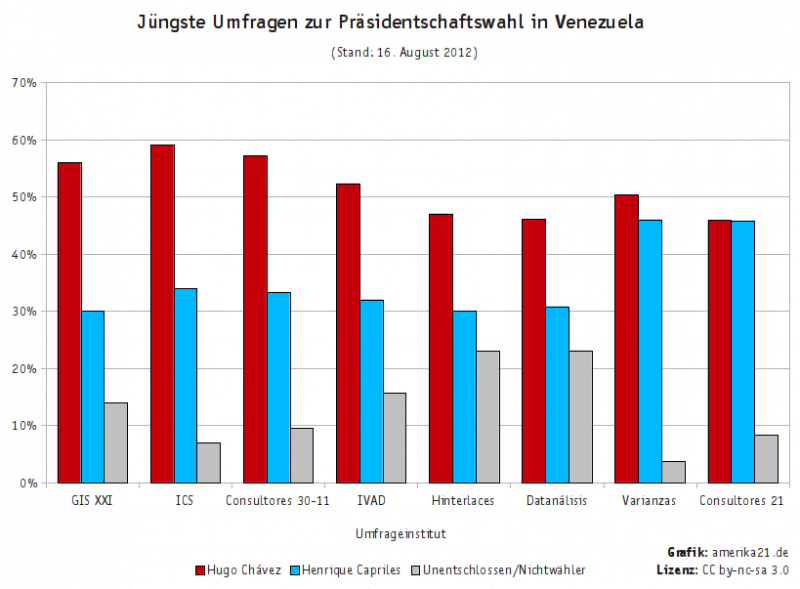 Die jüngsten Umfragen zahlreicher Institute sehen Chávez klar in Führung (Sortiert nach der Größe der Differenz zwischen beiden Kandidaten, Stand: 16. August 2012)