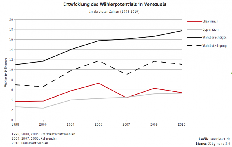 Entwicklung des Wählerpotentials in Venezuela (1998-2010) in absoluten Zahlen