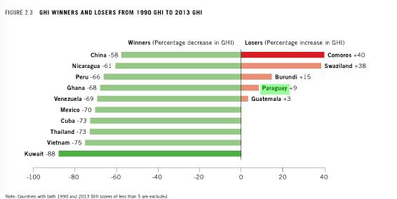 Gewinner und Verlierer im Welthungerindex. Rechts mit dabei: Paraguay