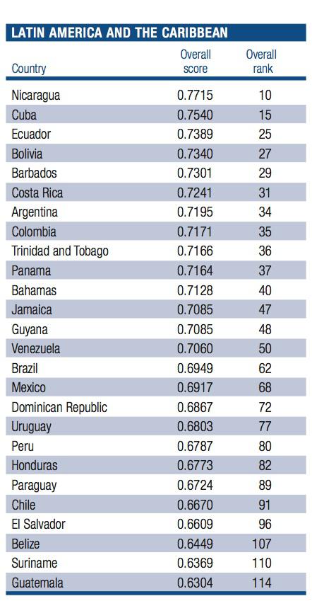 Gender-Gap-Ranking 2013 in Lateinamerika und Karibik
