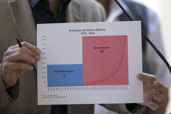 Planungsminister Ricardo Menéndez zeigt eine Grafik, welche die Entwicklung des Mindestlohnes seit 1974 zeigt. Der rote Bereich markiert die Zeit der "Bolivarischen Regierung"