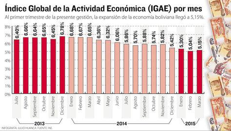 Das Wachstum der bolivianischen Wirtschaft übertraf die Erwartungen im ersten Quartal dieses Jahres.