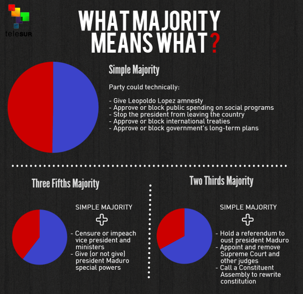 Welche Mehrheit bedeutet was? - Grafik des lateinamerikanischen Fernsehsenders Telesur über die Möglichkeiten der venezolanischen Opposition im Parlament