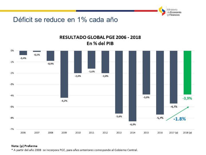 Wie schon 2016 und 2017 soll das Haushaltsdefizit Ecuadors um ein Prozent reduziert werden