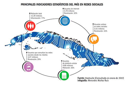 Laut Kubas Vizepräsident Miguel Díaz-Canel nahm die Nutzung Sozialer Netzwerke in den letzten Jahren um mehr als 340 Prozent zu