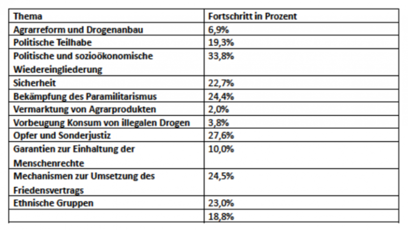 Diese Tabelle zeigt den Anteil der bereits umgesetzten Vereinbarungen nach Themen und Sektoren