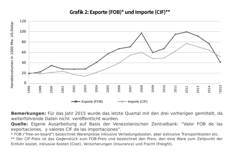 Grafik 2: Exporte und Importe