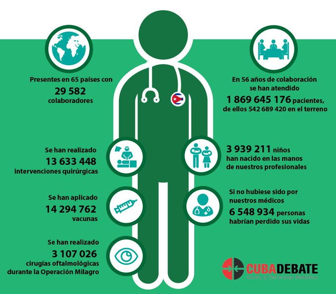29.582 kubanische Mediziner sind derzeit in 65 Ländern im Einsatz