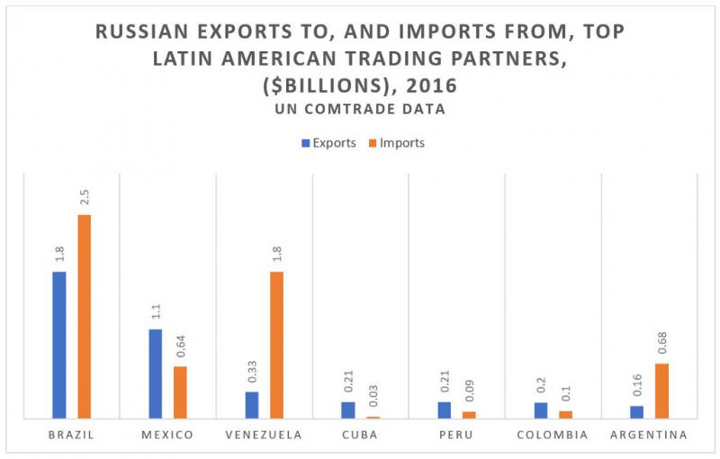 Russische Exporte in die und Importe aus den wichtigsten Handelspartnern in Lateinamerika im Jahr 2016
