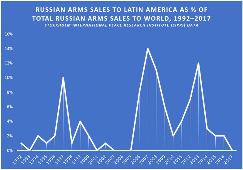 Die Waffenverkäufe Russlands nach Lateinamerika sind seit 2014 zurückgegangen