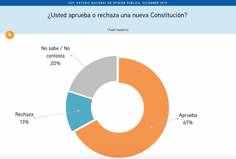 67 Prozent für eine neue Verfassung in Chile
