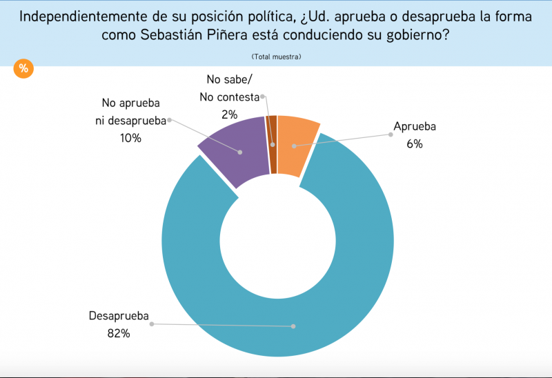 Vernichtende Zahlen für Chiles Präsident Sebastián Piñera