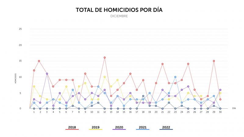 "Das Jahr 2022 war das sicherste Jahr in der Geschichte El Salvadors": Regelmäßig veröffentlichen die Nationalpolizei und Präsident Bukele "Mordstatistiken" via Twitter, zuletzt am 1. Januar