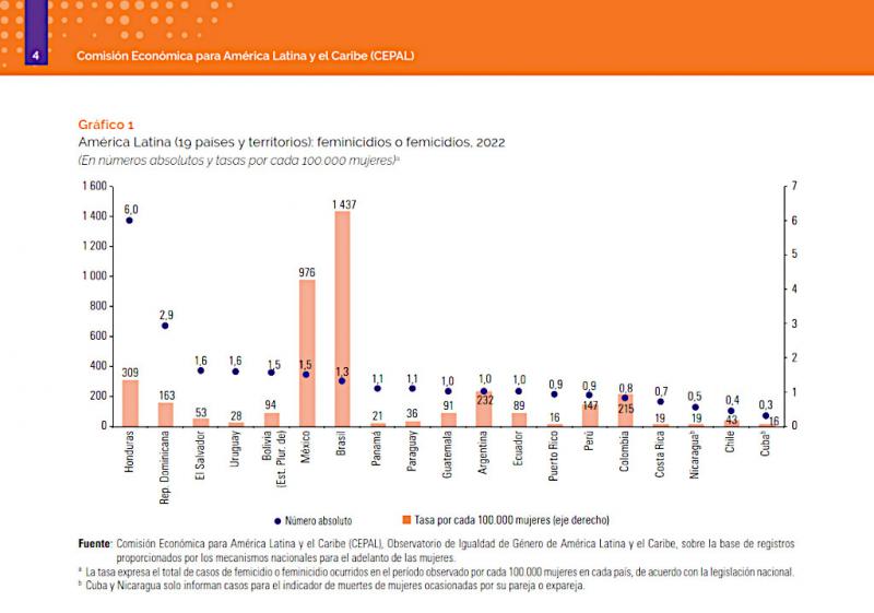 Cepal-Datenerhebungen zu Femiziden in Lateinamerika und der Karibik