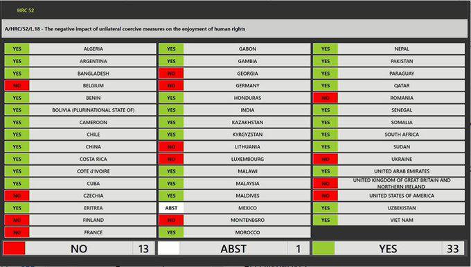 Die "Resolution zu den negativen Auswirkungen einseitiger Zwangsmaßnahmen auf die Wahrnehmung der Menschenrechte" wurde mit großer Mehrheit angenommen