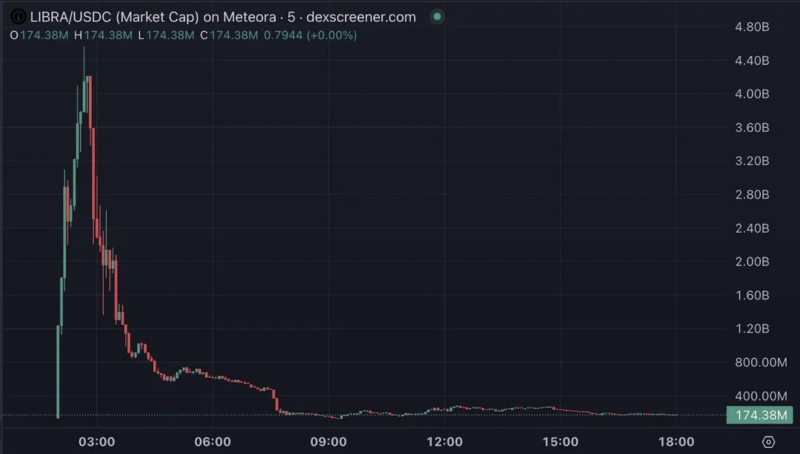 Die turbulente Kursentwicklung von $Libra