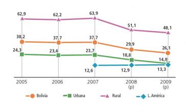 Entwicklung der Armut 2005 bis 2009