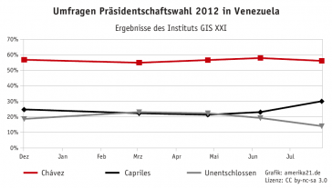 Entwicklung der Umfragewerte bei GIS XXI