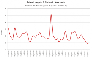 Entwicklung der monatlichen Inflation in Venezuela (Januar 2008 bis April 2012)