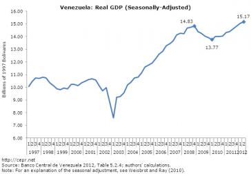 Entwicklung des venezolanischen Bruttoinlandsprodukts 1997-2012