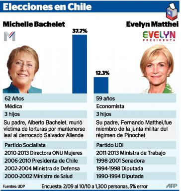 Alle Umfragen rechnen mit einem Wahlsieg von Michelle Bachelet