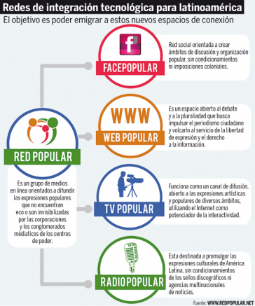 Das Internet-Netzwerk Red Popular