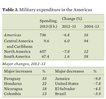 Militärausgaben in Amerika