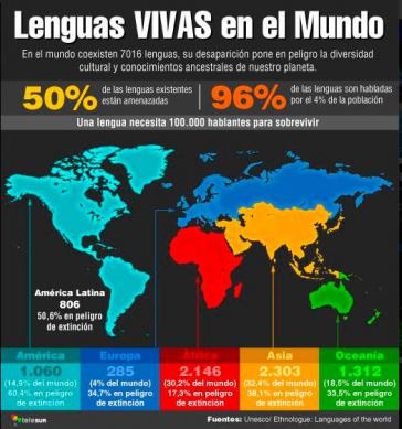 Atlas der lebendigen Sprachen der Unesco