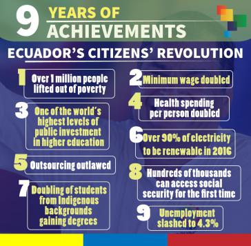 Zahlreiche Errungenschaften der "Bürgerrevolution" in Ecuador wurden von der UNO gewürdigt