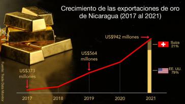 Grafik zum Goldexport Nicaraguas, veröffentlicht von der US-Botschaft in Managua