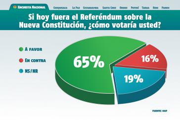 Verfassungsreferendum in Bolivien