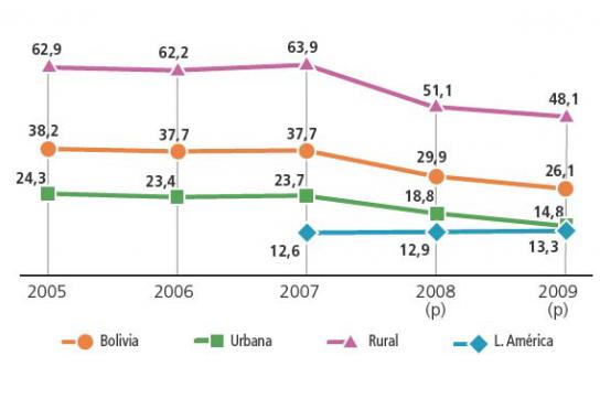 Entwicklung der Armut 2005 bis 2009