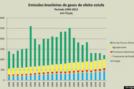 Ausstoß von CO2 in Brasilien