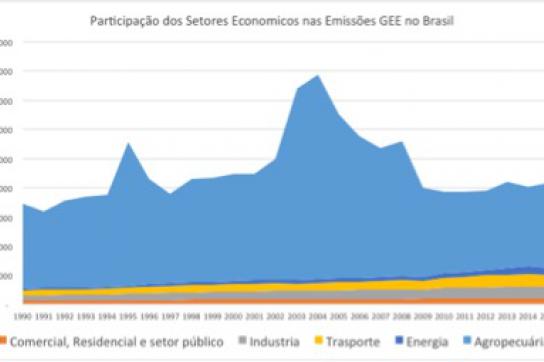 Anteil der Wirtschaftssektoren an den Treibhausgasemissionen in Brasilien